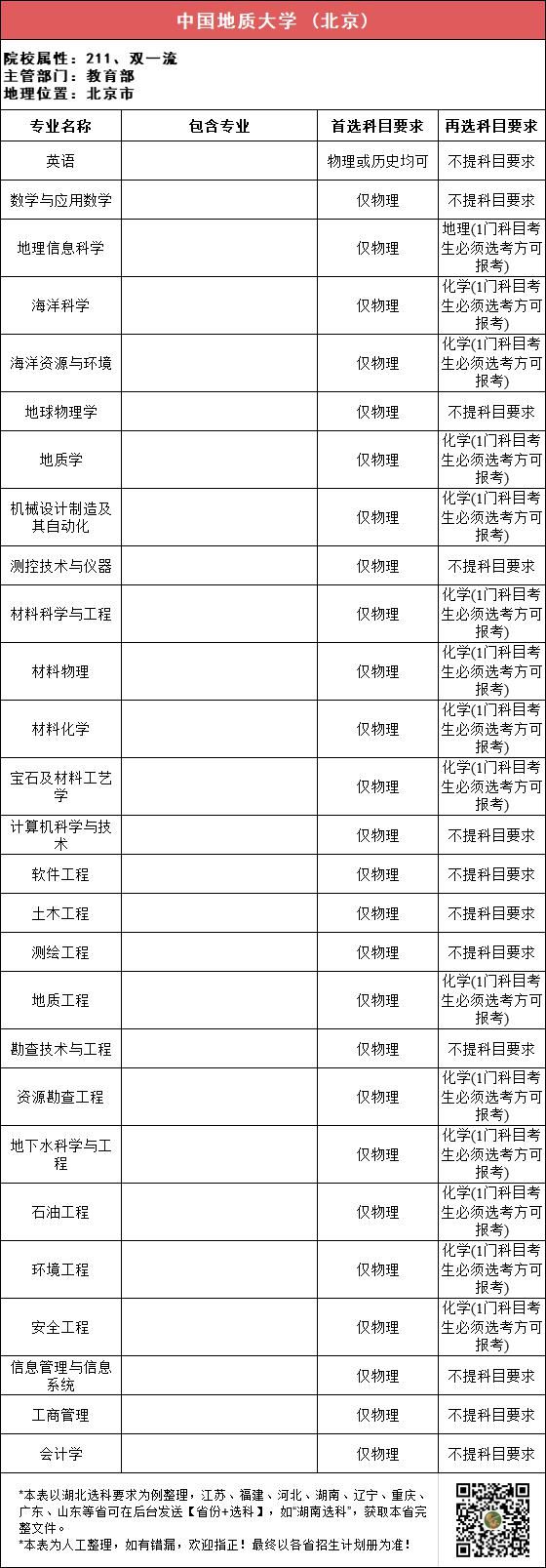 汇总|112所211高校“3+1+2”选科要求最全汇总