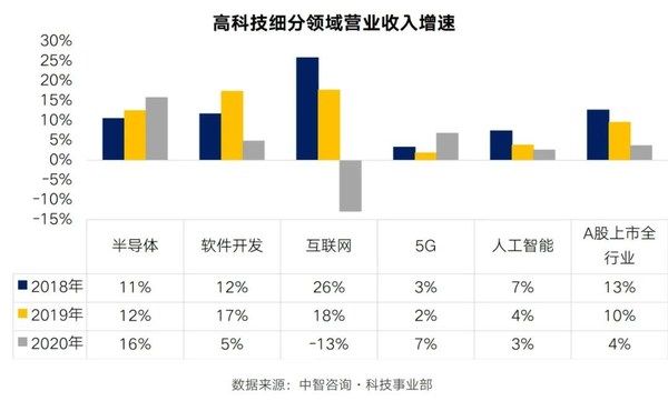 人工智能|中智：人工智能/大数据/云计算调薪率领跑高科技，2021年达7.9%