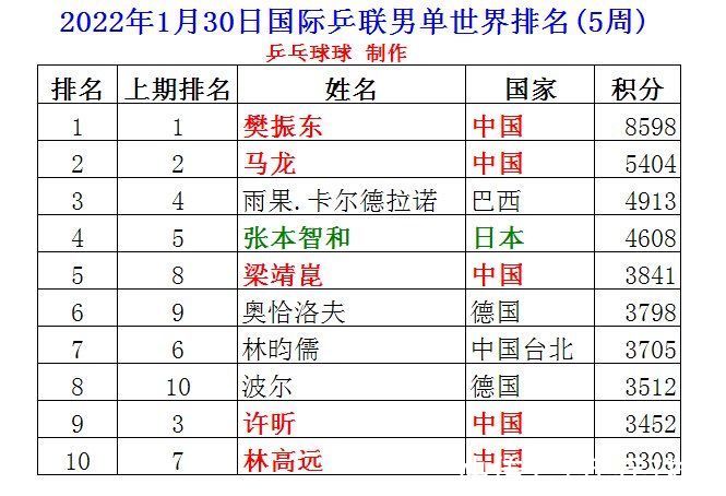 马龙|2022年1月男单最新排名，樊振东马龙名次未变，许昕下跌6位