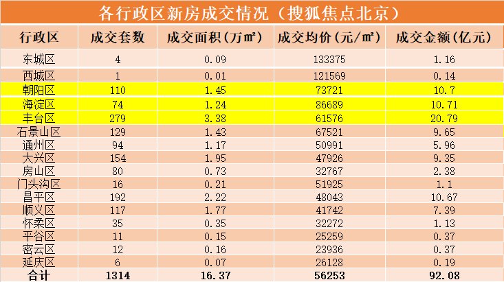 11月第二周北京新房成交92亿,丰台成交持续领跑|数说京楼| 均价