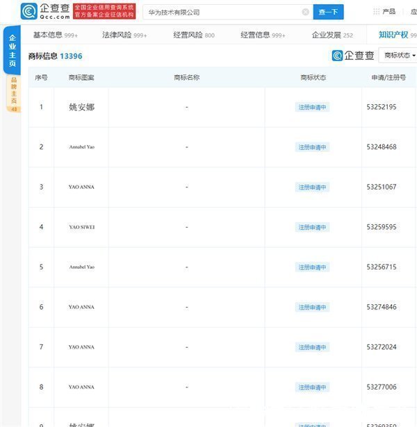 华为技术有限公司|华为提交申请多个姚安娜相关商标：涉通讯、珠宝钟表等领域