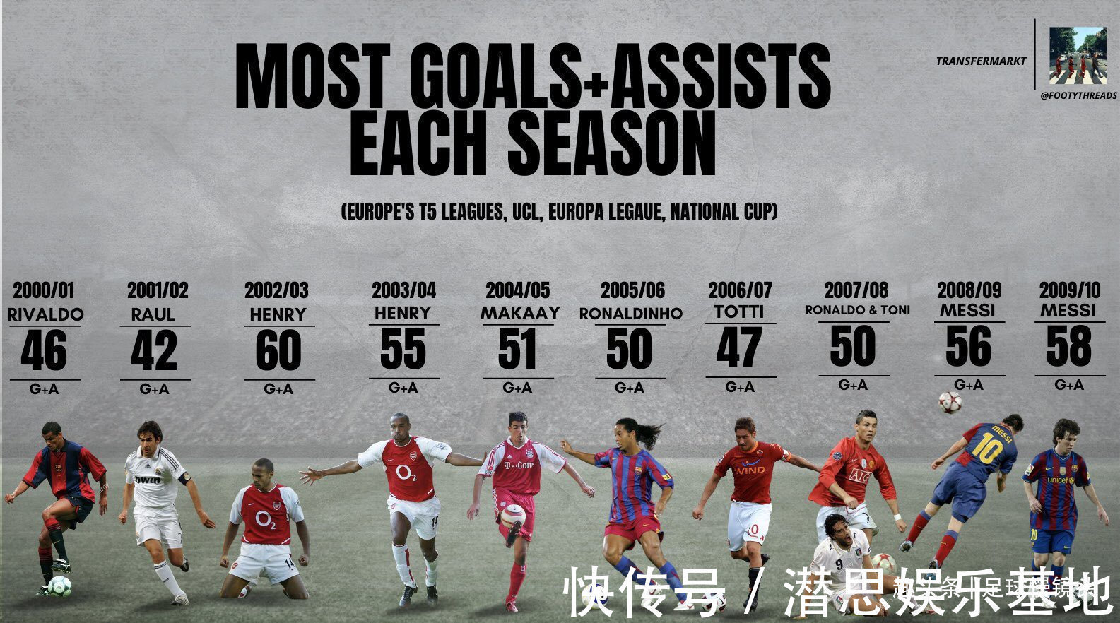 球星|8-2!梅西踢疯了,C罗遭完爆,20年伟大纪录诞生,奇迹5连霸