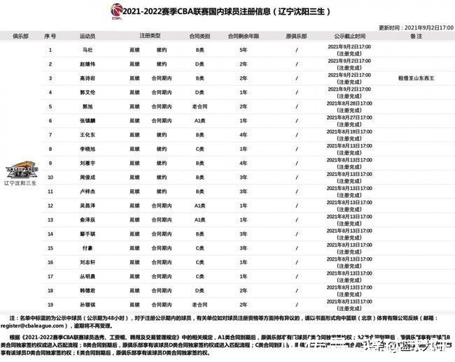 杨鸣|正式确定！辽宁男篮19人大名单终于出炉，阵容太豪华
