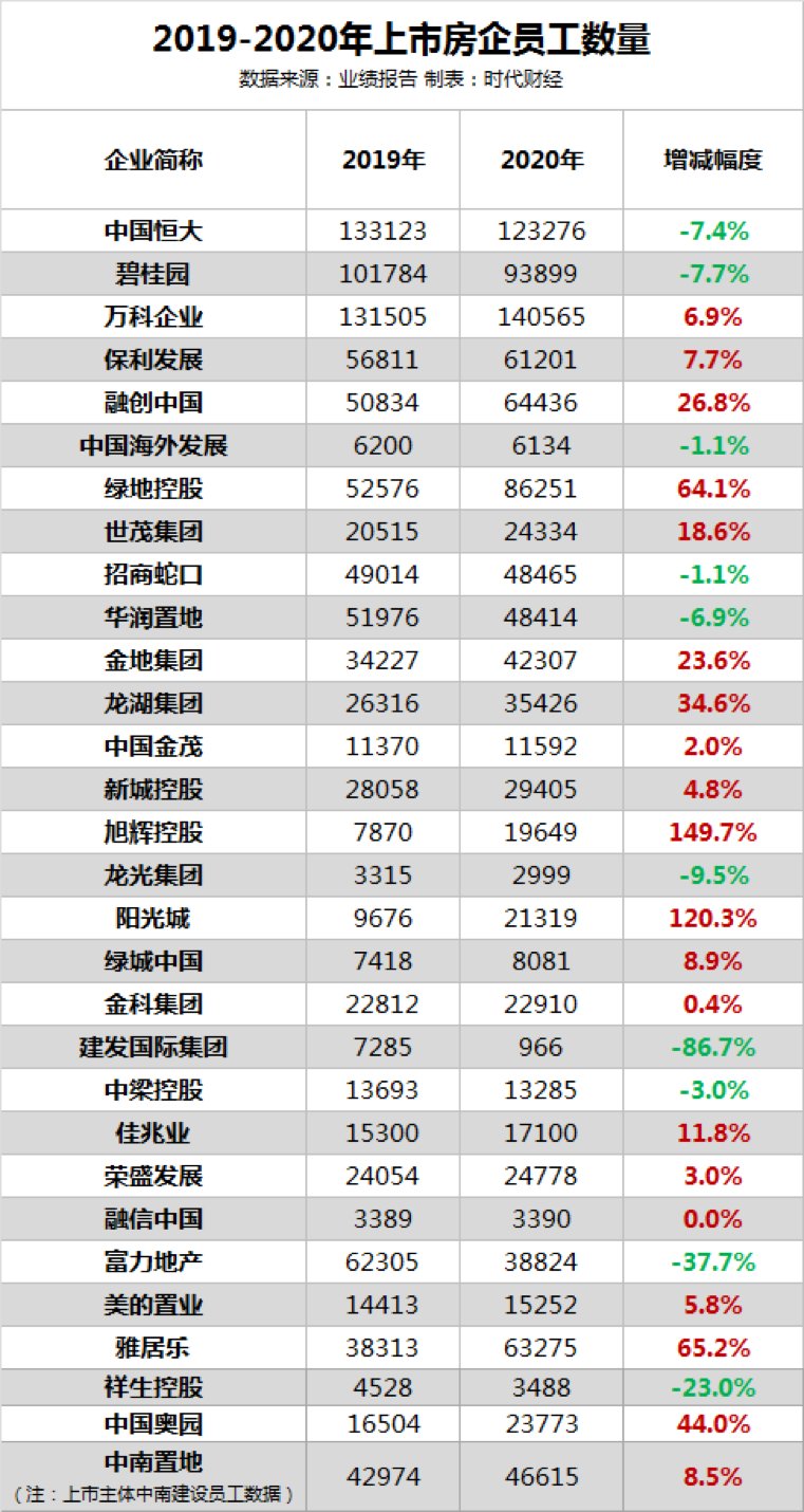 中报|地产不再暴利!裁员盛行,最高砍50%?中报数据告诉你:没那么严重