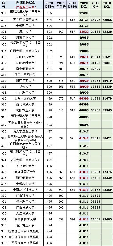 广西理科2018-2020年一本投档分、位次对照表