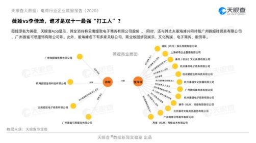 天眼|天眼查电商行业报告：直播成双11主力军 今年新增直播企业是去年5倍