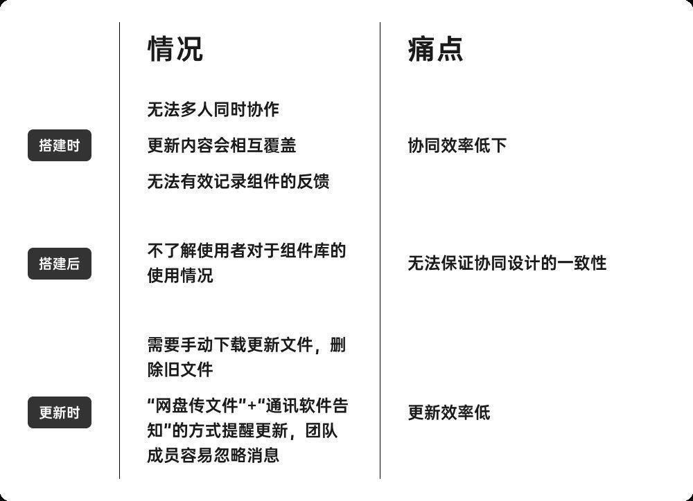 规范|一次性说完搭建设计规范的痛点以及解决方案