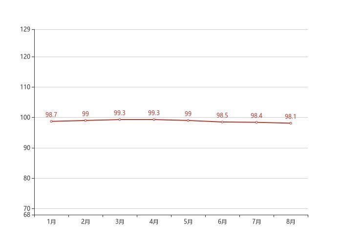 新房|70城房价最新出炉！常德8月新房价格环比下跌0.30%