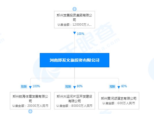 娱乐用地|河南郑发文旅投资有限公司起始价38722万元成交一宗娱乐用地