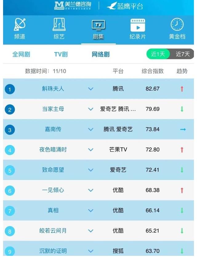 蓝鹰指数｜11月10日影视内容融合传播影响力排行榜TOP10