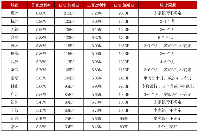 上海浦东发展银行|重锤！武汉房贷利率上调