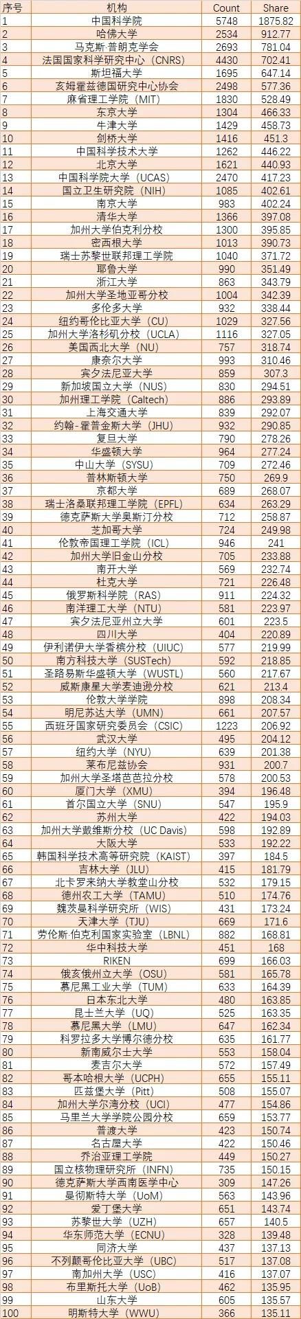 全球学术排名出炉：21所中国大学位居世界100强