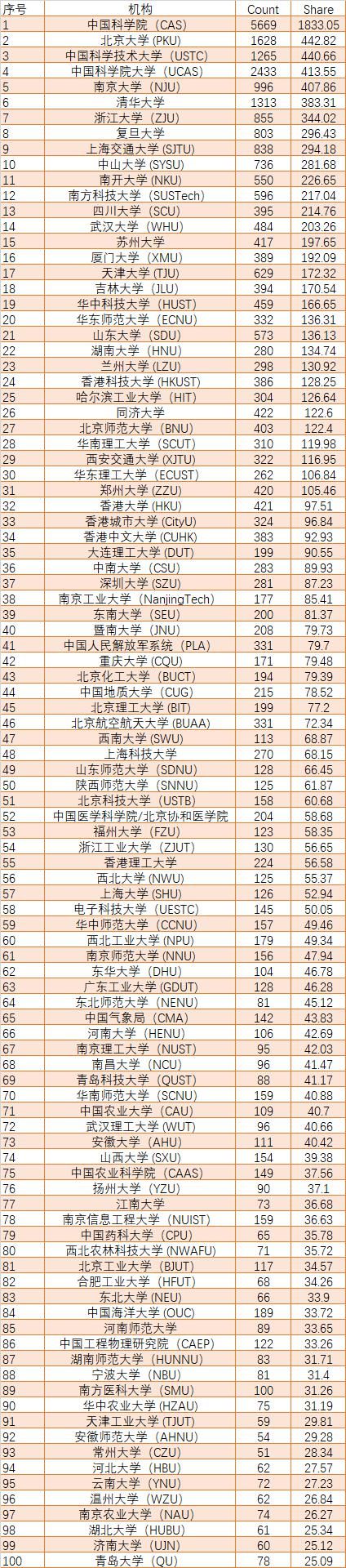 中国科学技术大学|最新！世界大学学术排行榜出炉：19所内地高校进入全球前100名