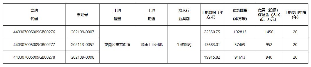 龙岗|成交价为1.67亿元，龙岗宝龙街道普通工业用地成功出让