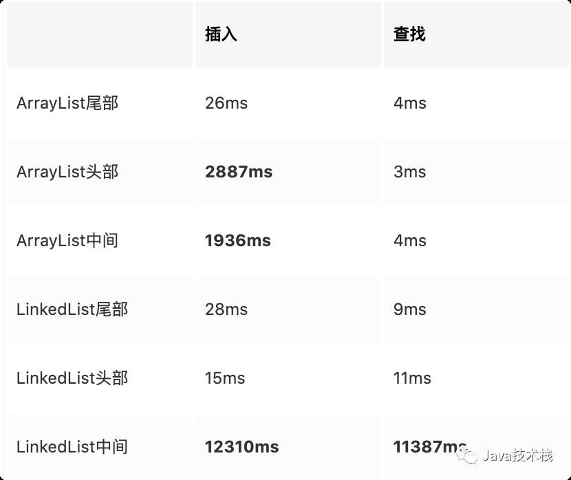 查找|LinkedList 真的是查找慢增删快？刷新你的认知！