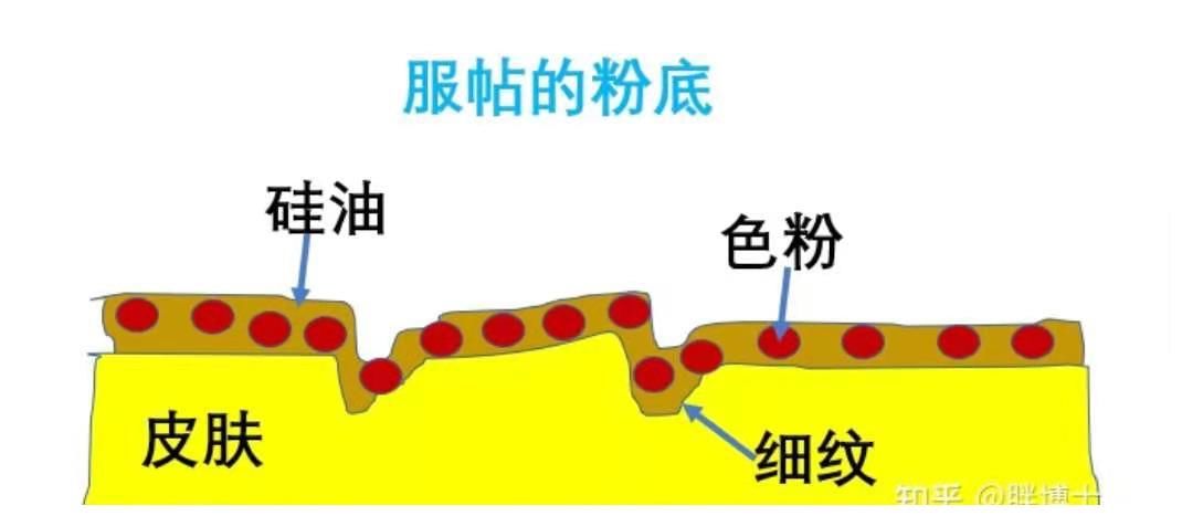 粉底液卡粉，浮粉的原因是什么？