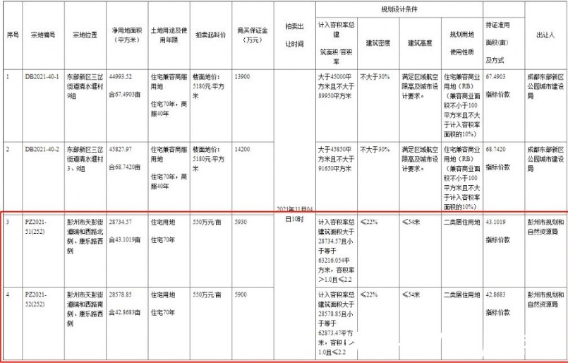 阳光城|【楼市内参】11月4日房地产行业关键词“新城控股”、“阳光城”