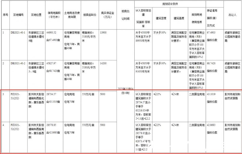 阳光城|【楼市内参】11月4日房地产行业关键词“新城控股”、“阳光城”