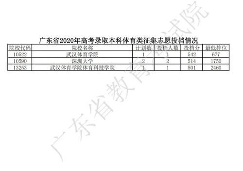 2020广东本科补录院校及投档线汇总！2021高考志愿填报参考