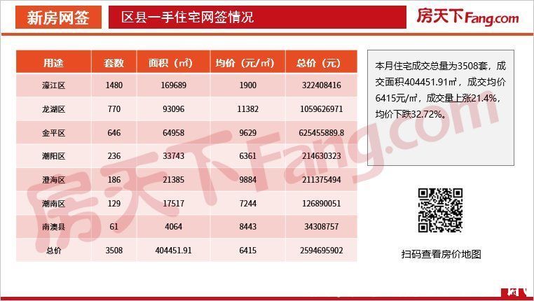 住宅|「PDF」2021年10月汕头房地产市场数据报告