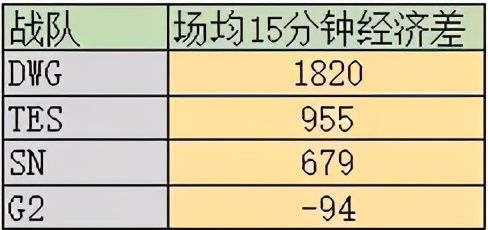 霸占|TES输的不冤！S10半决赛数据出炉，焕峰霸占多项第一