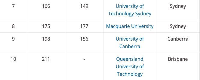 发布|最新泰晤士世界高校就业排名发布了！9所澳洲高校上榜！