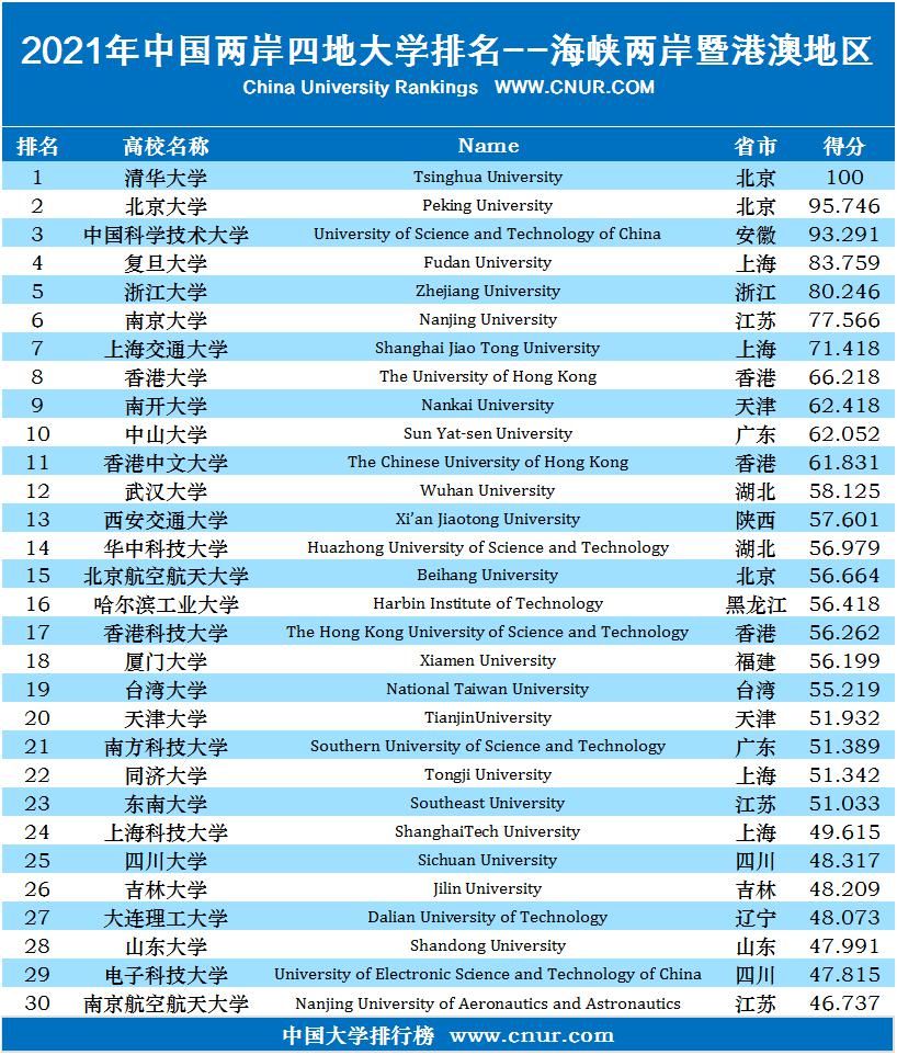 大学排名|2021年中国两岸四地大学排名百强榜发布,重磅！