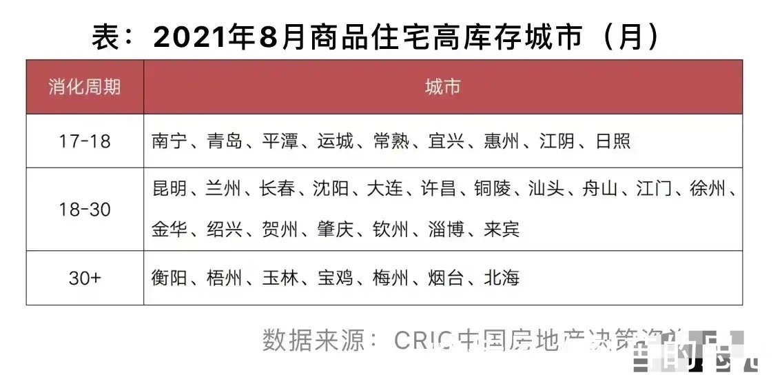 高库存|商品住宅高库存的33座城市