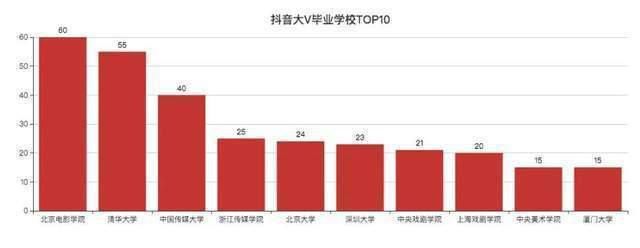 显示|分析抖音大V视频，可视化显示数据，看看大家都喜欢哪些视频？