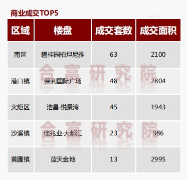 中山|市场成交丨石岐龙光新盘首开人气火爆！上周全市住宅成交932套！