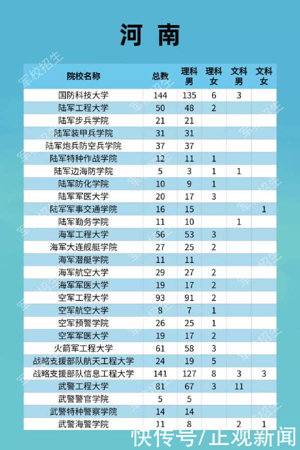 军校|2021年军校招生计划公布：27所军校在河南招生982人