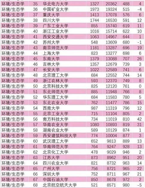 哈尔滨工业大学|2021年11月ESI排行榜：环境/生态学上榜高校名单