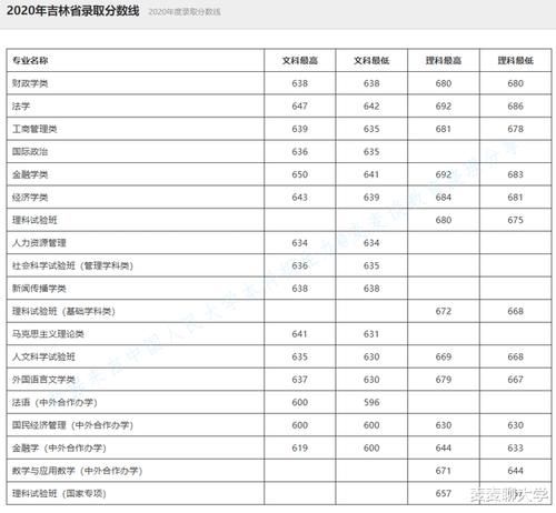 录取|985分数：中国人民大学2020年在全国31省市分专业录取分数线公布！