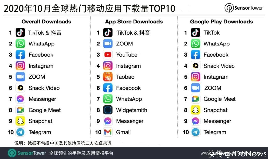 全球|Sensor Tower：10月抖音及其海外版TikTok位列全球移动应用下载榜冠军
