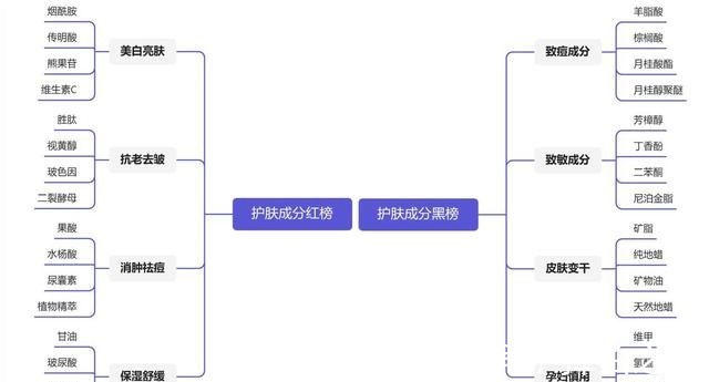 面膜 护肤品成分红黑榜大揭秘大牌成分在黑榜,小众成分却在红榜榜首