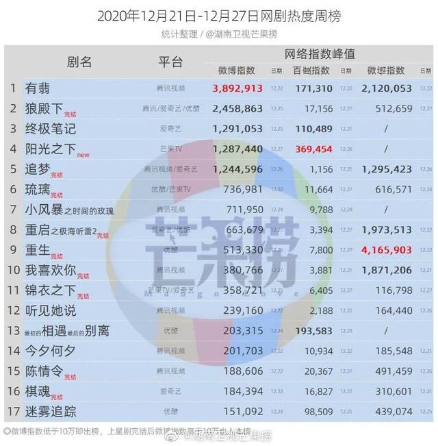 独家盘点｜大剧收视破3、综艺全线飘红，2020年内容市场的最后一周是火热的？