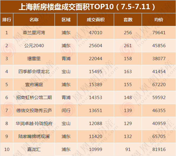上海|一周成交近3000套，11个开盘7个日光！上海新房市场热度爆表