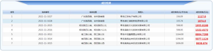 用地|胶州2.58亿元底价出让5宗商住用地