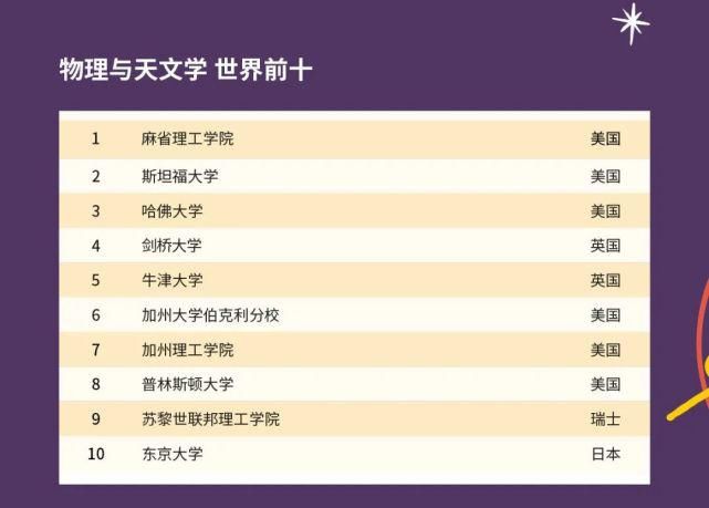 2021QS世界大学学科排名发布啦