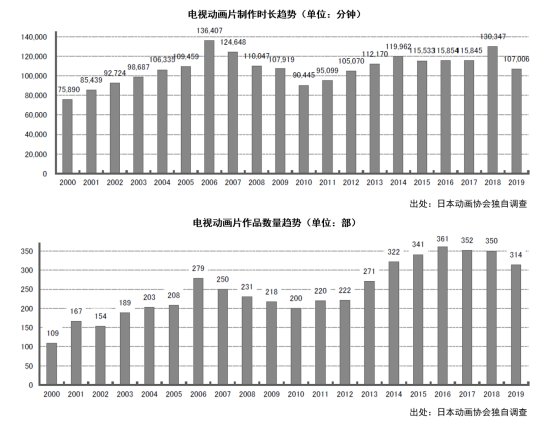 海外市场|日本动画这一年：市场规模增至1586亿元，欧美市场贡献大