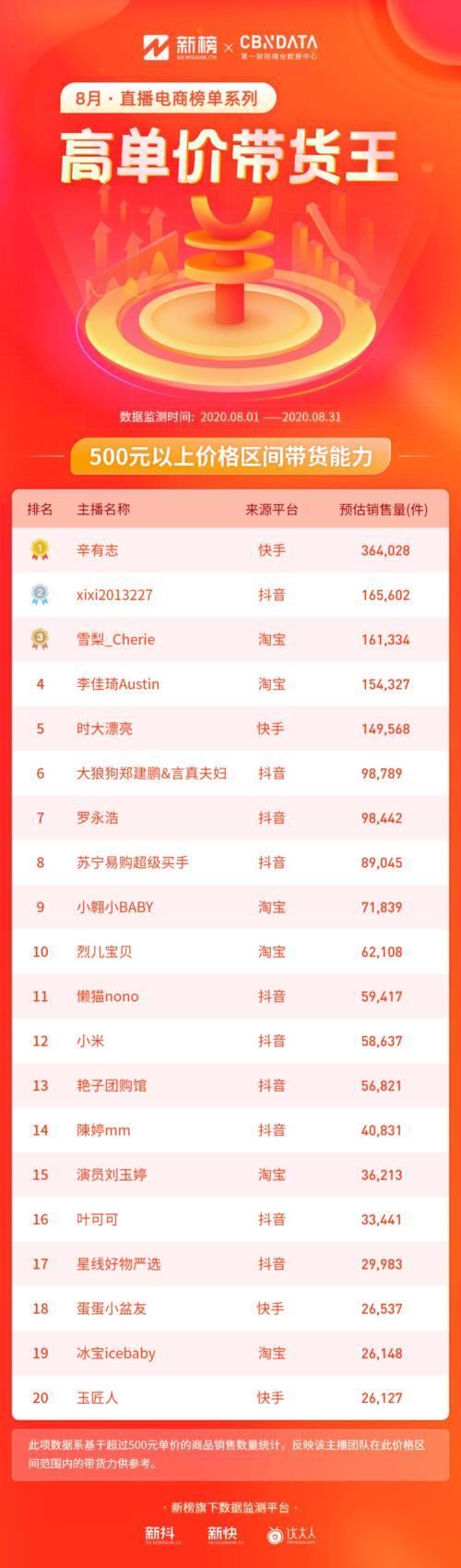 估算销售额|辛巴超越李佳琦！TOP50主播中抖音占比最高