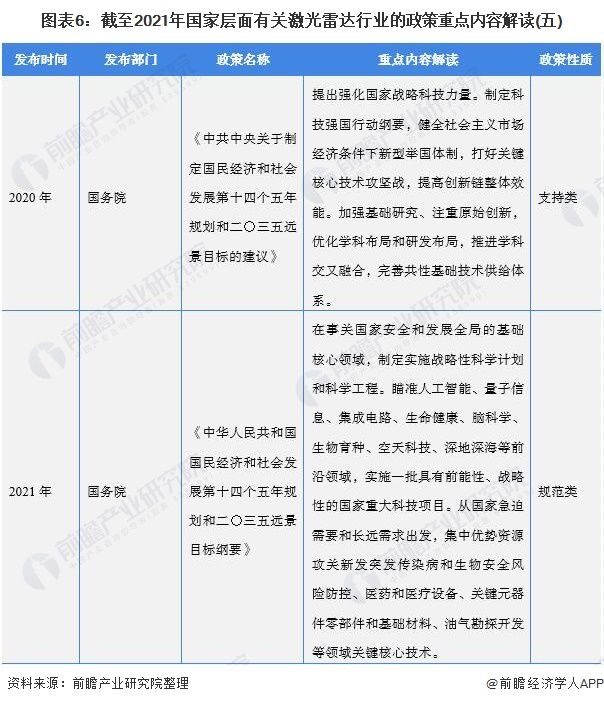 汽车电子|重磅！一文带你了解2021年全国及各省市激光雷达行业政策汇总、解读及发展目标