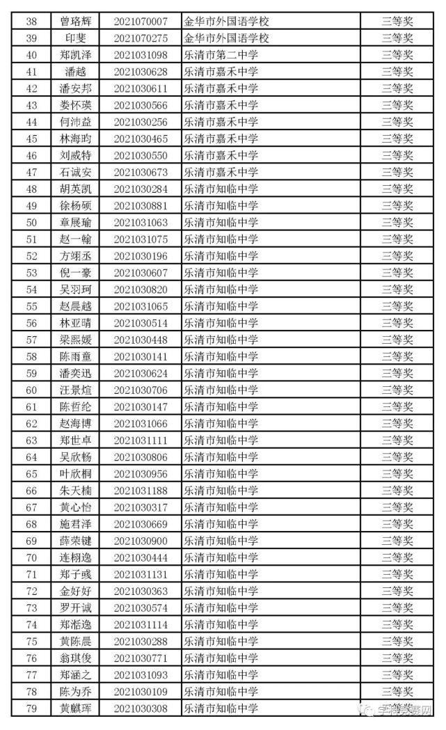 一等奖|浙江省2021年高中化学预赛获奖名单出炉