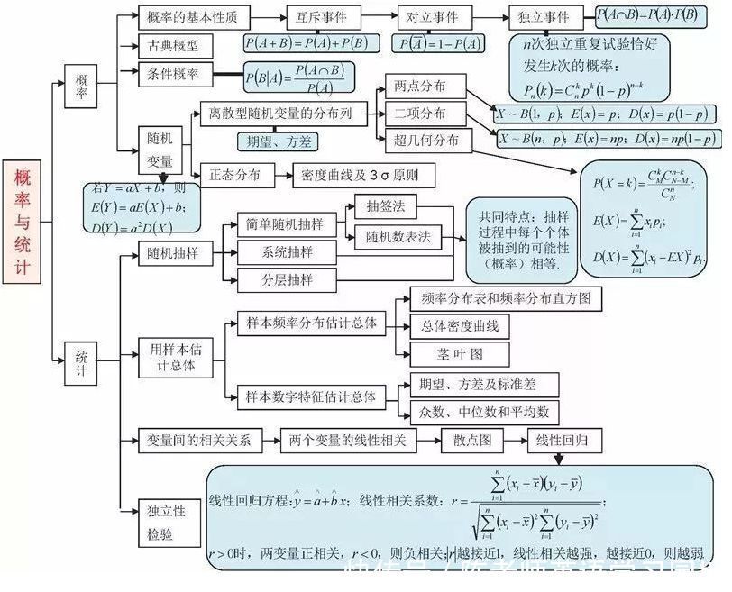 汇总|九科全！2020年高考各科思维导图全汇总，高中三年都适用！