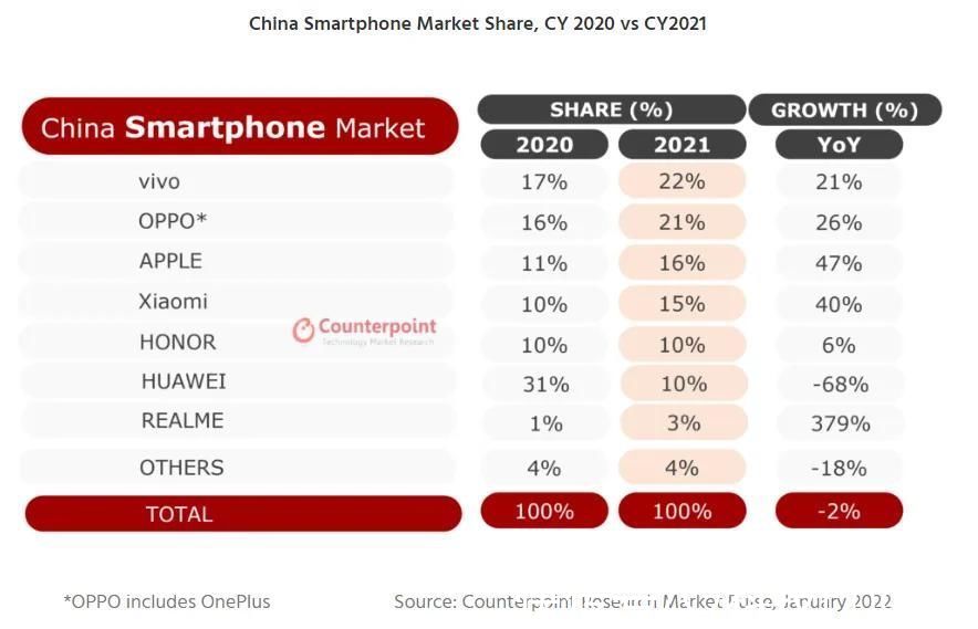 份额|2021年中国智能手机市场份额出炉！vivo豪取第一