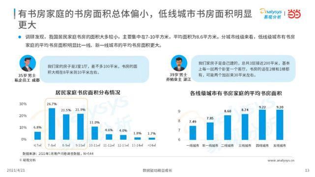 2021年中国书房与阅读现状洞察