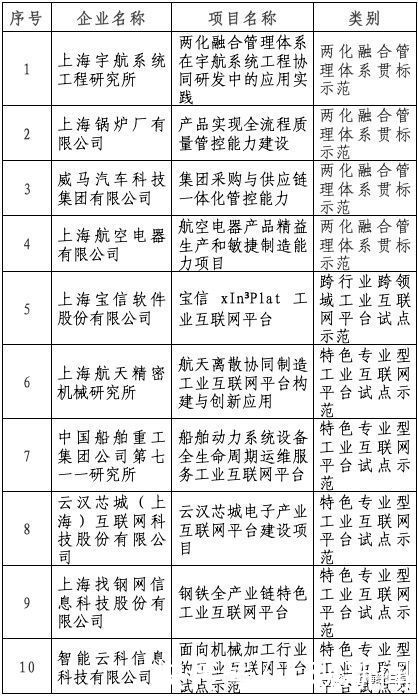 点赞！上海10个项目入选工信部2020年制造业与互联网融合发展试点示范