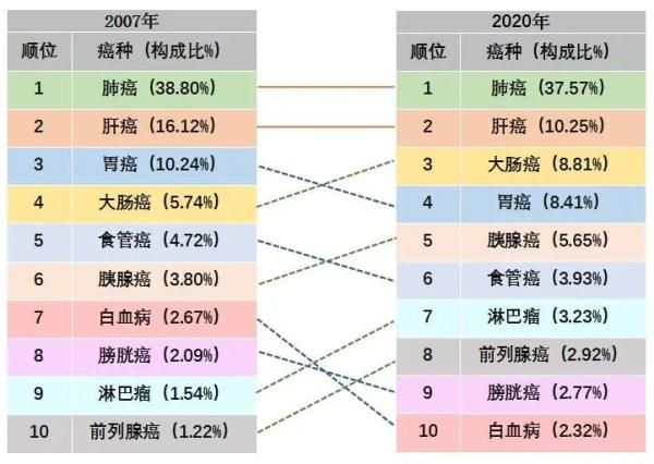 警惕 天津死亡率前十惡性腫瘤公布 中國熱點