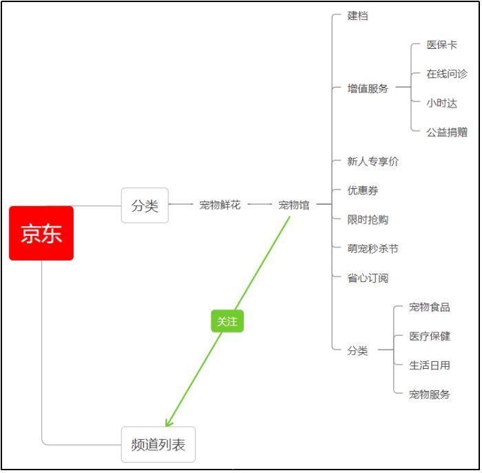 波奇宠物APP竞品分析报告