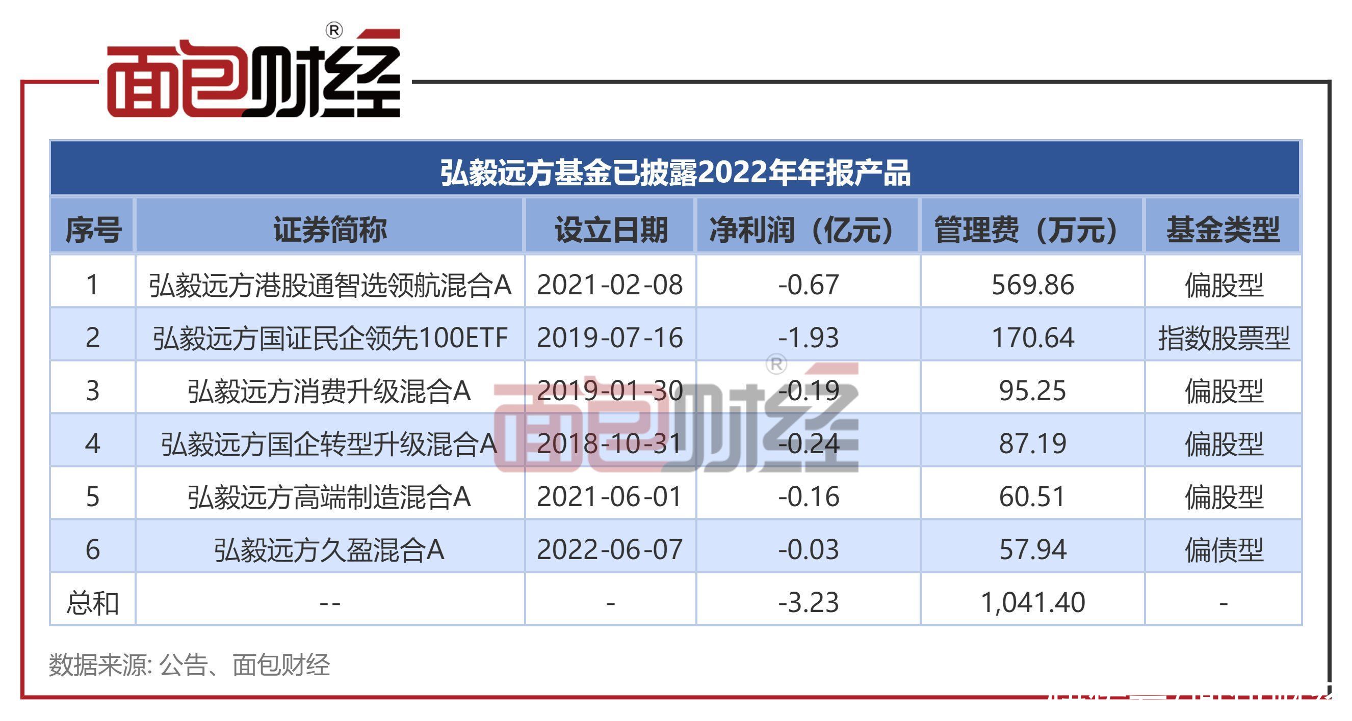 弘毅远方基金：“港股通智选领航”去年累亏6744万，贡献超569万管理费